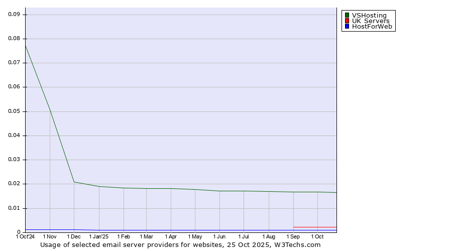 Historical trends in the usage of VSHosting vs. UK Servers vs. HostForWeb