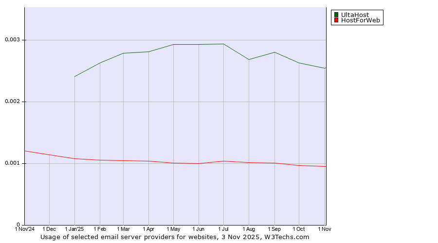 Historical trends in the usage of UltaHost vs. HostForWeb