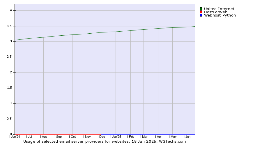 Historical trends in the usage of United Internet vs. HostForWeb vs. Webhost Python