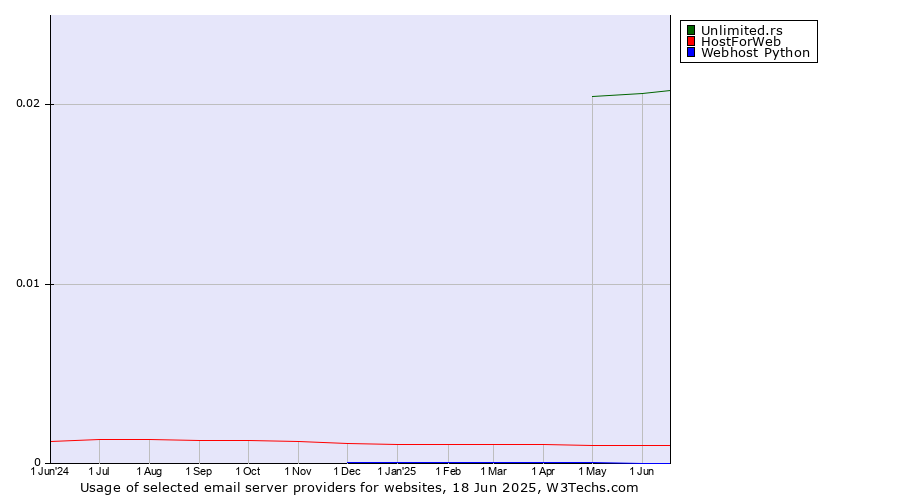 Historical trends in the usage of Unlimited.rs vs. HostForWeb vs. Webhost Python