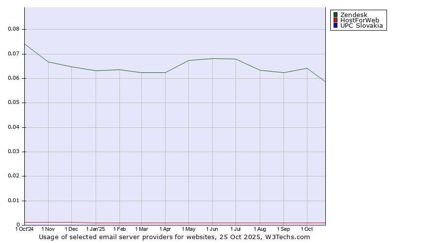 Historical trends in the usage of Zendesk vs. HostForWeb vs. UPC Slovakia