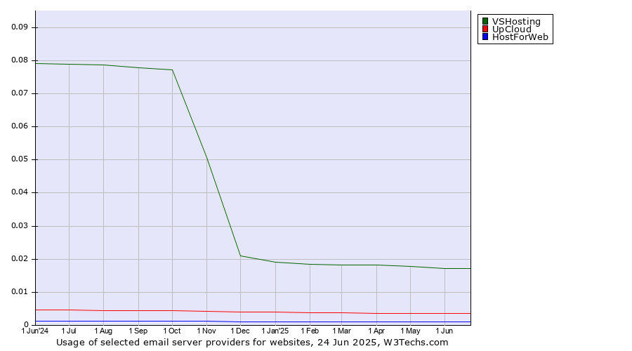 Historical trends in the usage of VSHosting vs. UpCloud vs. HostForWeb