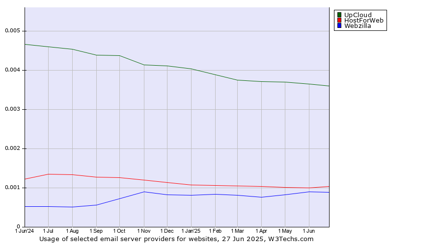 Historical trends in the usage of UpCloud vs. HostForWeb vs. Webzilla