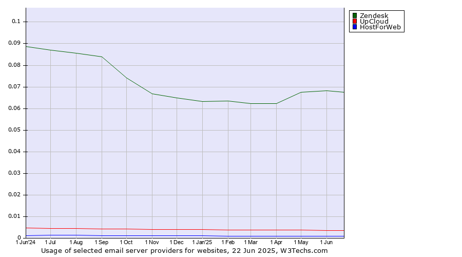 Historical trends in the usage of Zendesk vs. UpCloud vs. HostForWeb