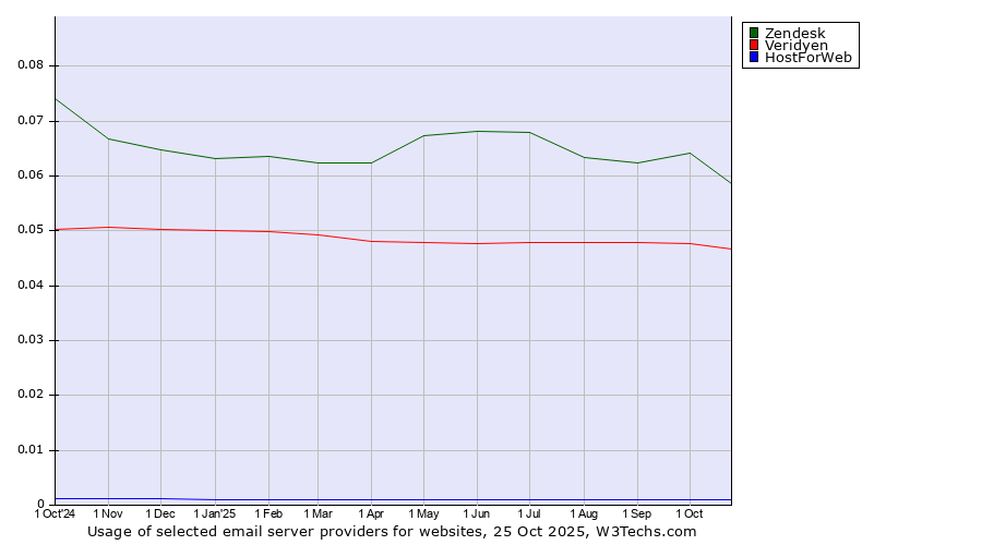 Historical trends in the usage of Zendesk vs. Veridyen vs. HostForWeb