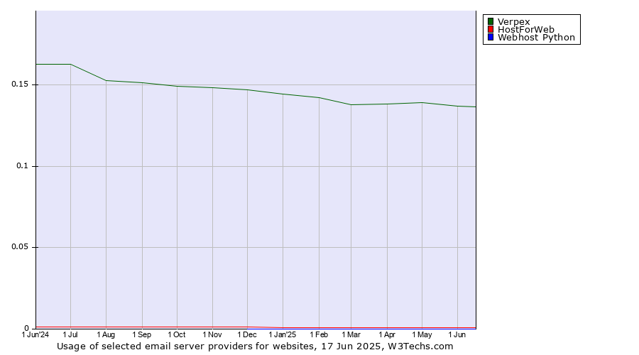 Historical trends in the usage of Verpex vs. HostForWeb vs. Webhost Python