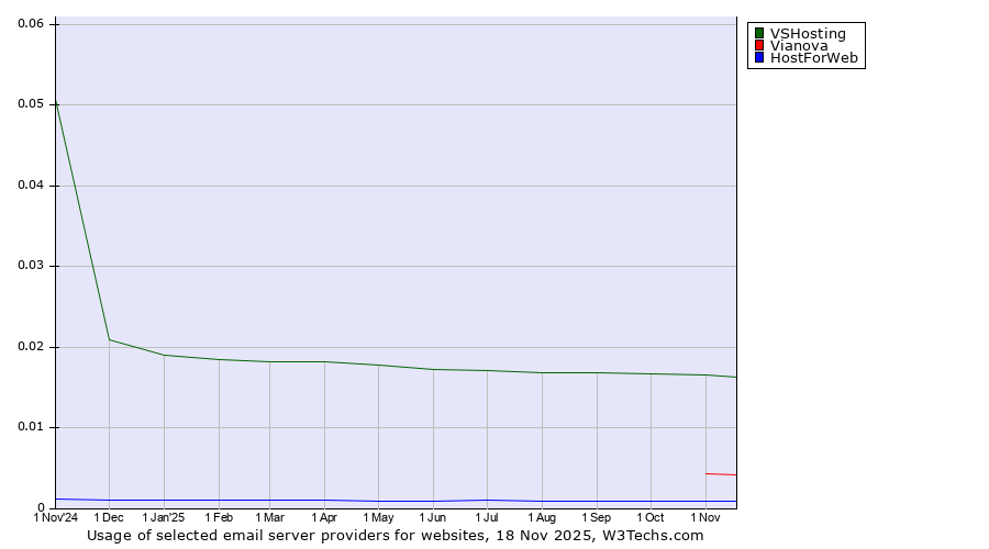 Historical trends in the usage of VSHosting vs. Vianova vs. HostForWeb
