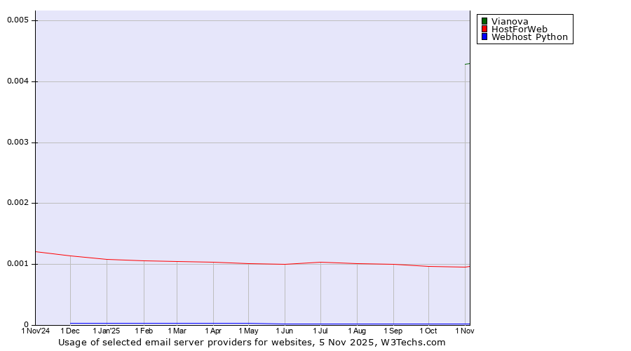 Historical trends in the usage of Vianova vs. HostForWeb vs. Webhost Python