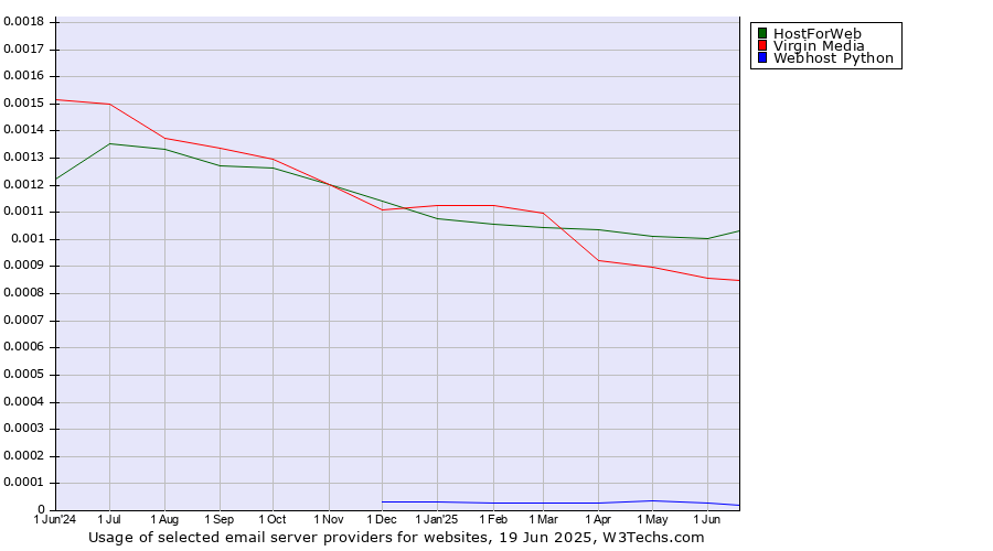 Historical trends in the usage of HostForWeb vs. Virgin Media vs. Webhost Python