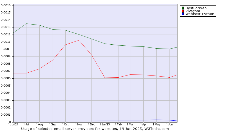 Historical trends in the usage of HostForWeb vs. Vivacom vs. Webhost Python