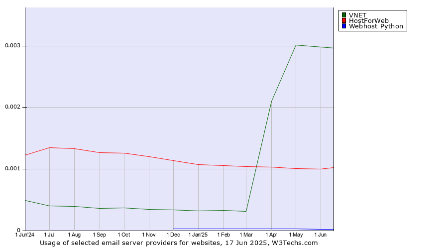 Historical trends in the usage of VNET vs. HostForWeb vs. Webhost Python
