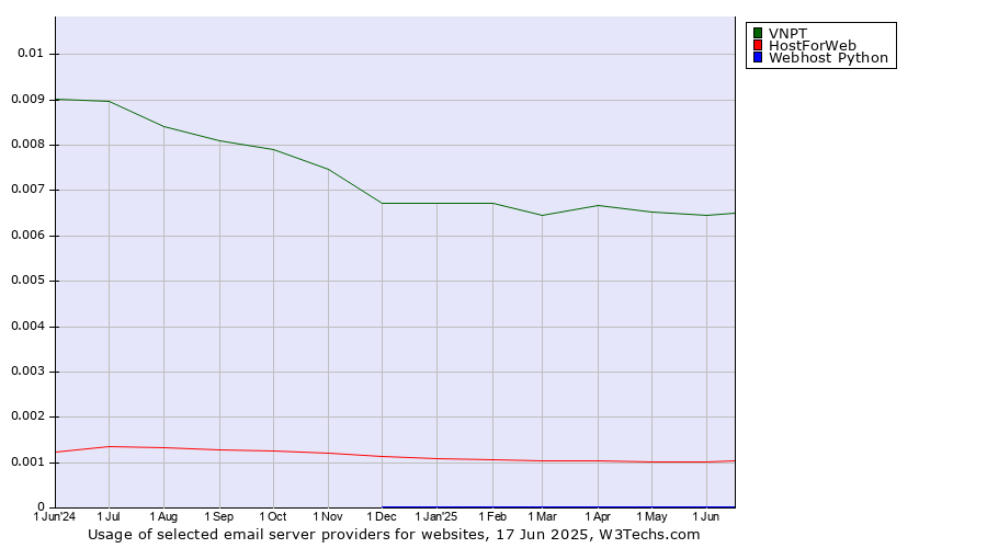 Historical trends in the usage of VNPT vs. HostForWeb vs. Webhost Python
