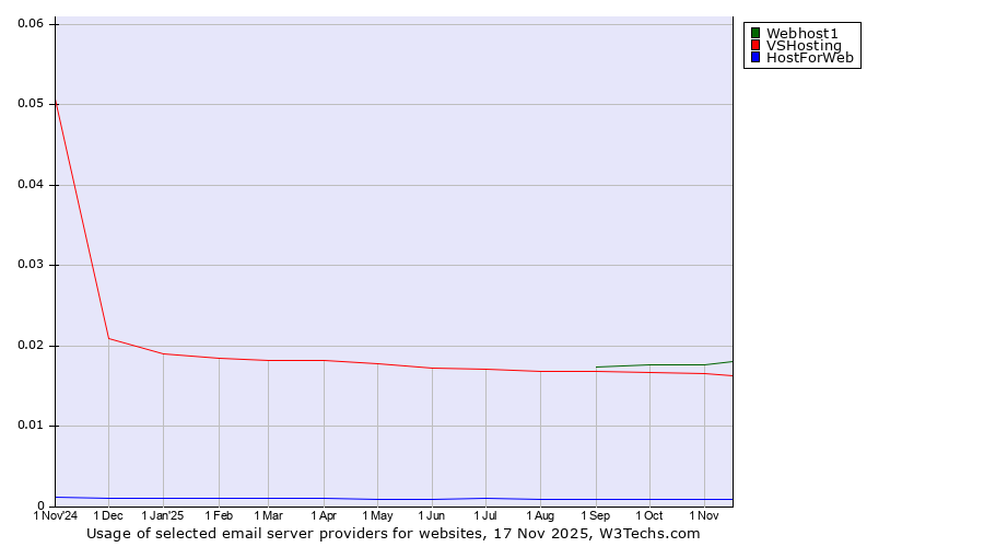 Historical trends in the usage of Webhost1 vs. VSHosting vs. HostForWeb