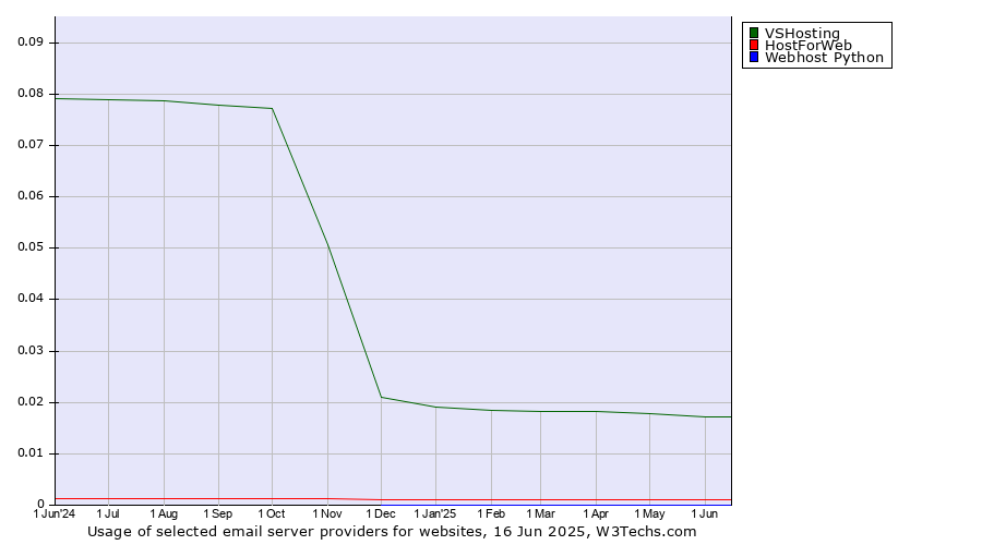 Historical trends in the usage of VSHosting vs. HostForWeb vs. Webhost Python