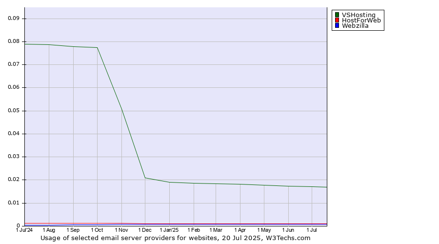 Historical trends in the usage of VSHosting vs. HostForWeb vs. Webzilla