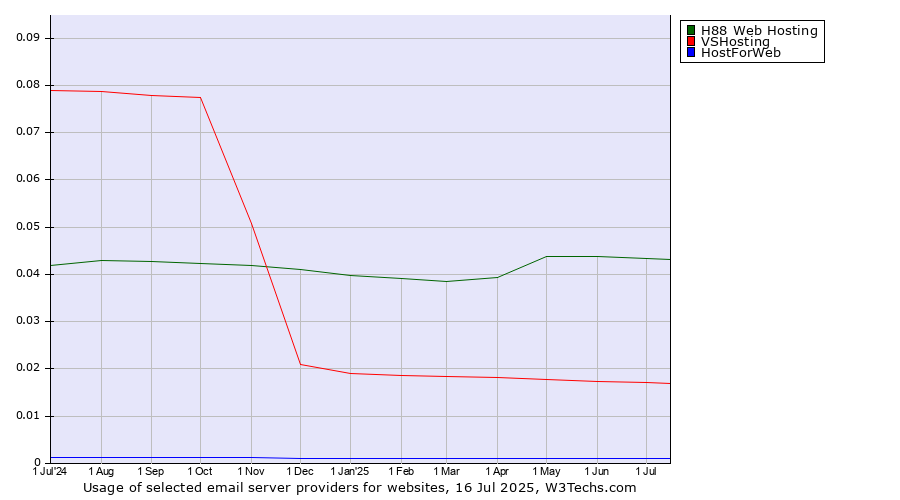 Historical trends in the usage of H88 Web Hosting vs. VSHosting vs. HostForWeb