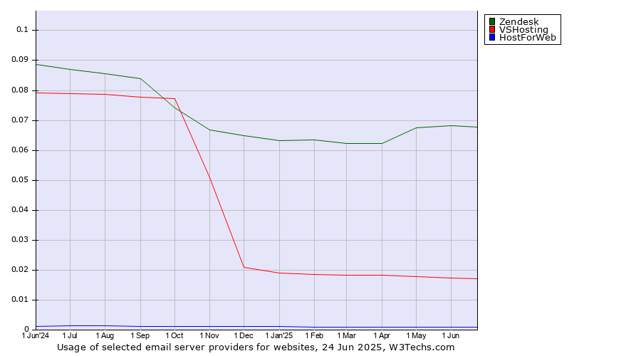 Historical trends in the usage of Zendesk vs. VSHosting vs. HostForWeb