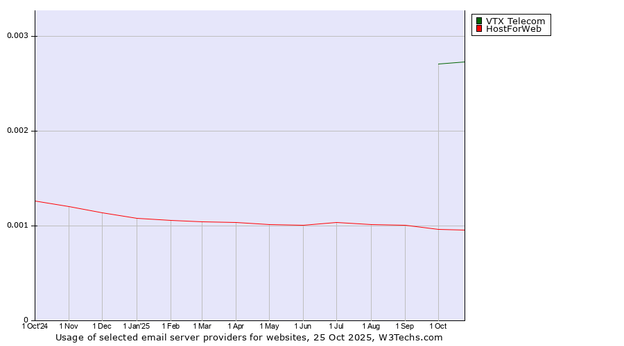 Historical trends in the usage of VTX Telecom vs. HostForWeb