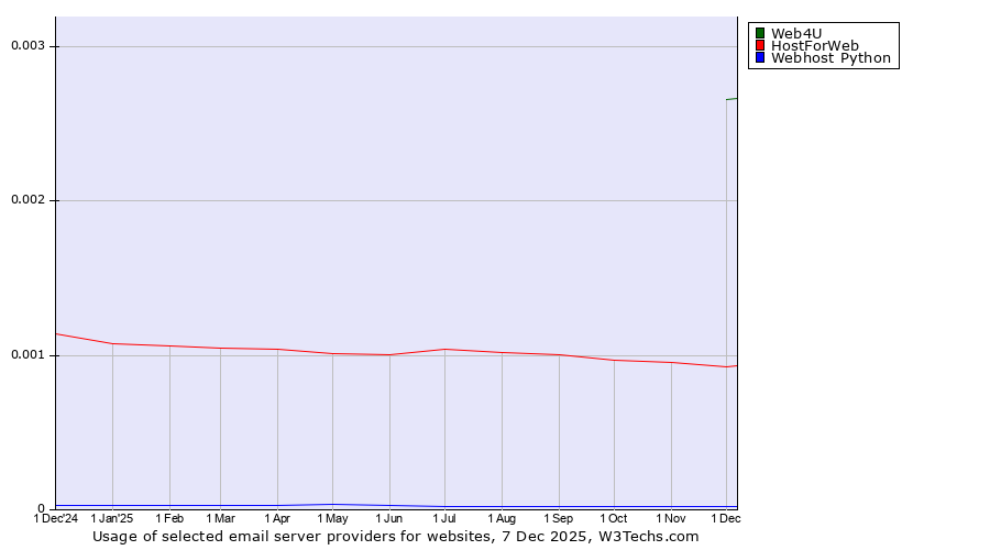 Historical trends in the usage of Web4U vs. HostForWeb vs. Webhost Python