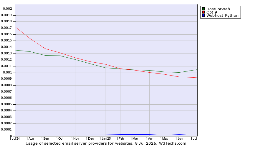 Historical trends in the usage of HostForWeb vs. Opti9 vs. Webhost Python