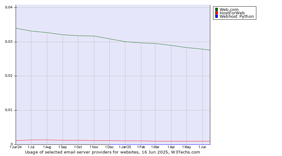 Historical trends in the usage of Web.com vs. HostForWeb vs. Webhost Python