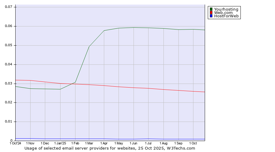 Historical trends in the usage of Yourhosting vs. Web.com vs. HostForWeb