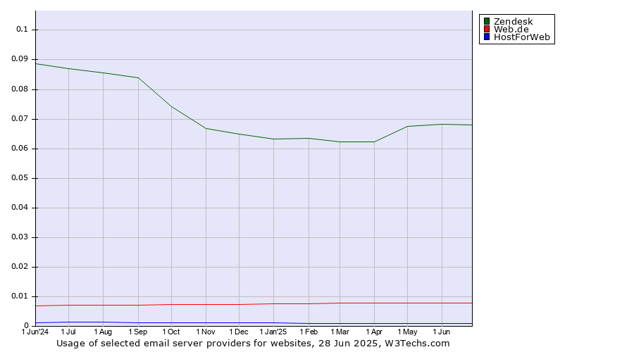 Historical trends in the usage of Zendesk vs. Web.de vs. HostForWeb