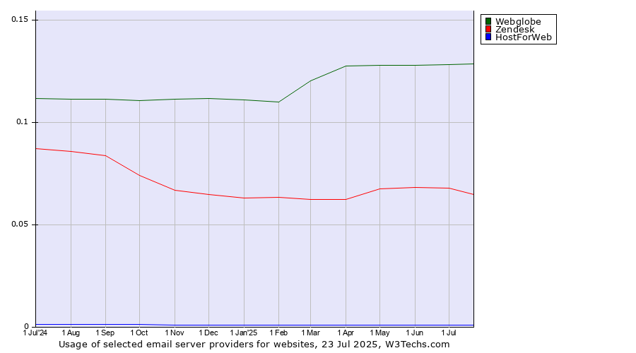 Historical trends in the usage of Webglobe vs. Zendesk vs. HostForWeb