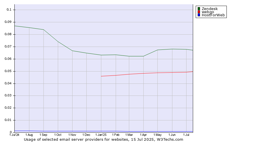 Historical trends in the usage of Zendesk vs. webgo vs. HostForWeb