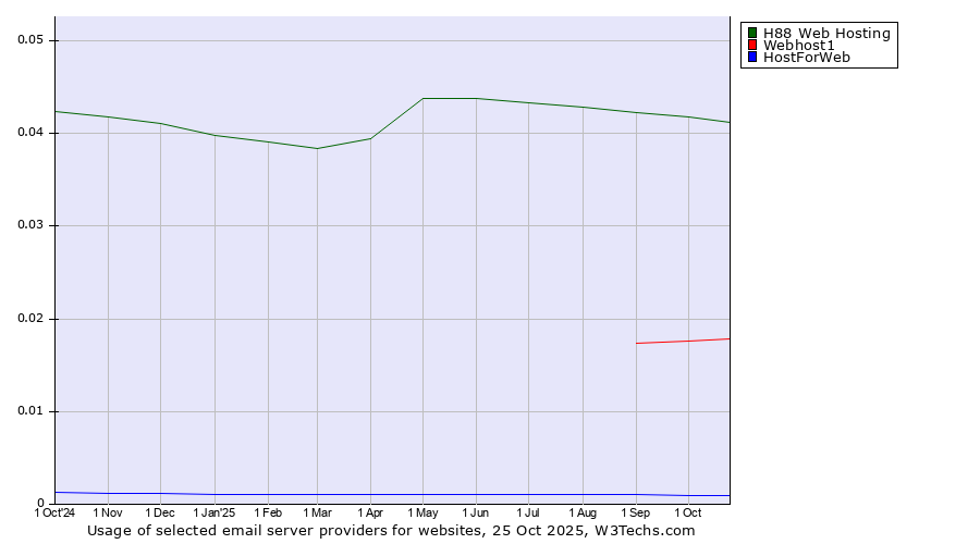 Historical trends in the usage of H88 Web Hosting vs. Webhost1 vs. HostForWeb