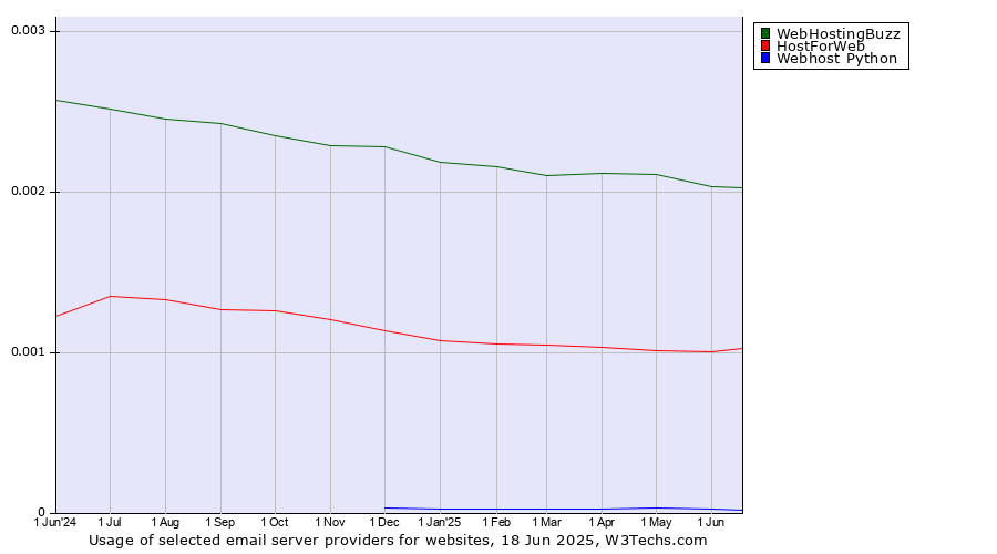 Historical trends in the usage of WebHostingBuzz vs. HostForWeb vs. Webhost Python