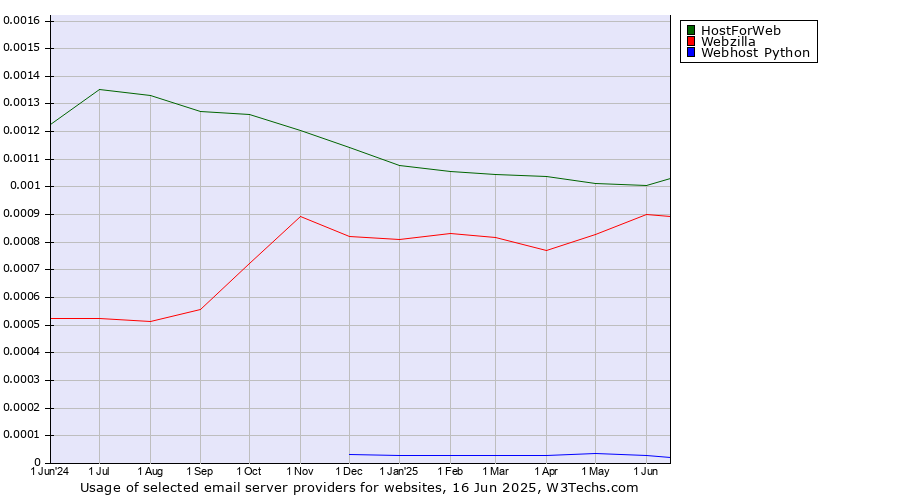 Historical trends in the usage of HostForWeb vs. Webzilla vs. Webhost Python