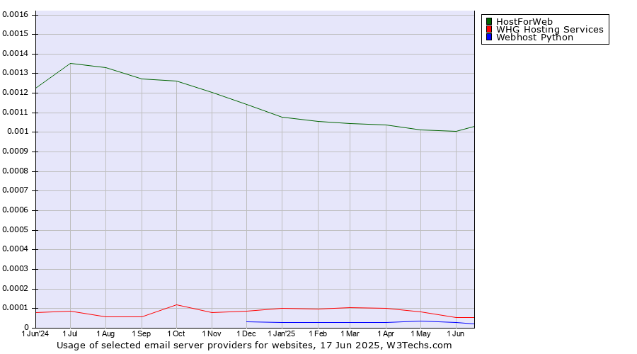 Historical trends in the usage of HostForWeb vs. WHG Hosting Services vs. Webhost Python