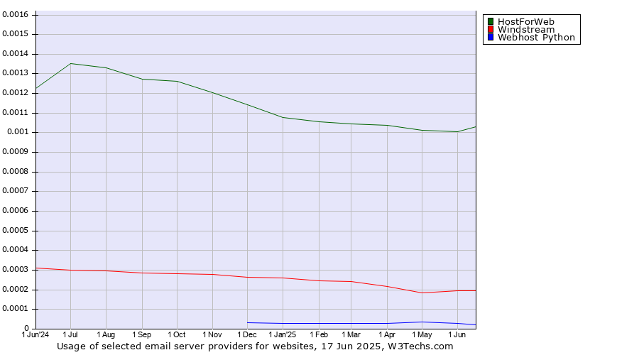 Historical trends in the usage of HostForWeb vs. Windstream vs. Webhost Python