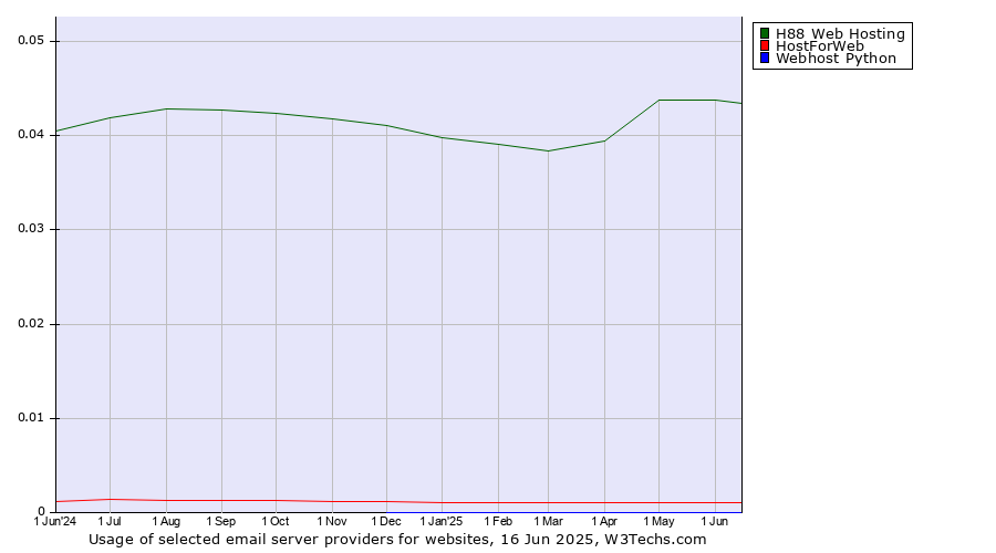 Historical trends in the usage of H88 Web Hosting vs. HostForWeb vs. Webhost Python