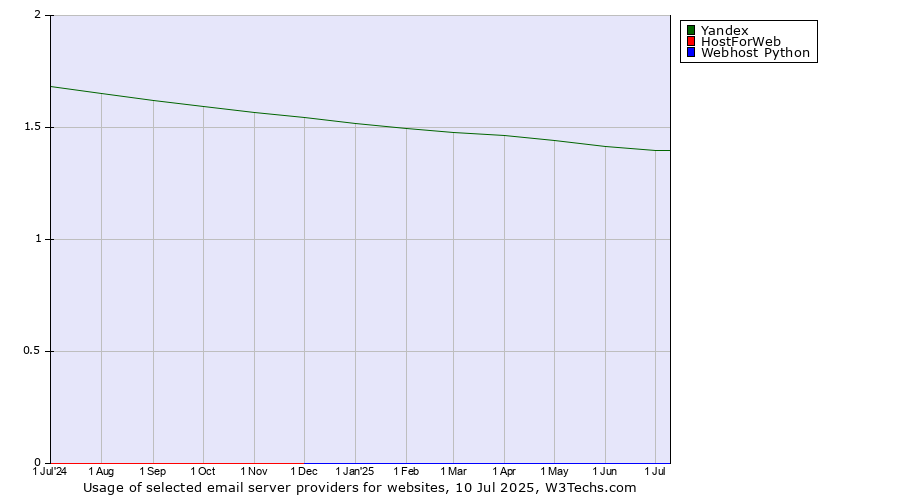 Historical trends in the usage of Yandex vs. HostForWeb vs. Webhost Python