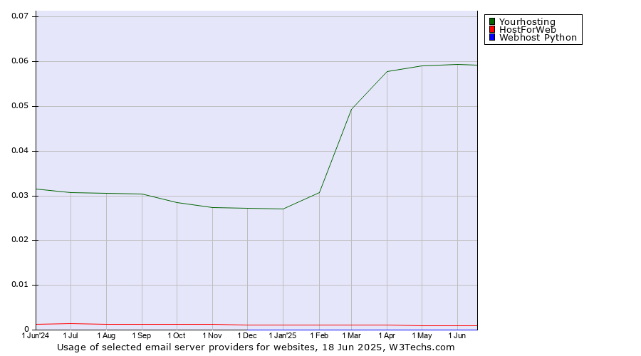 Historical trends in the usage of Yourhosting vs. HostForWeb vs. Webhost Python
