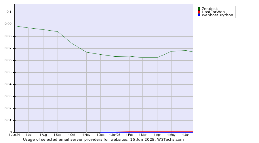 Historical trends in the usage of Zendesk vs. HostForWeb vs. Webhost Python