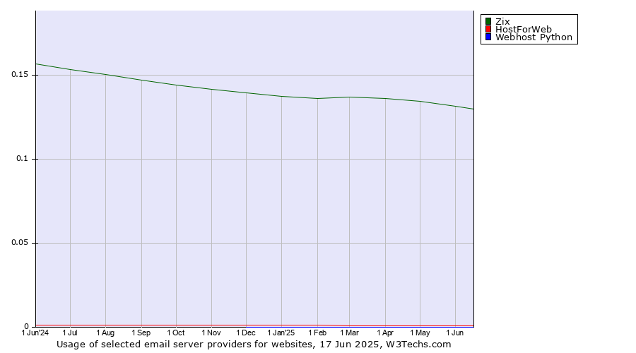 Historical trends in the usage of Zix vs. HostForWeb vs. Webhost Python