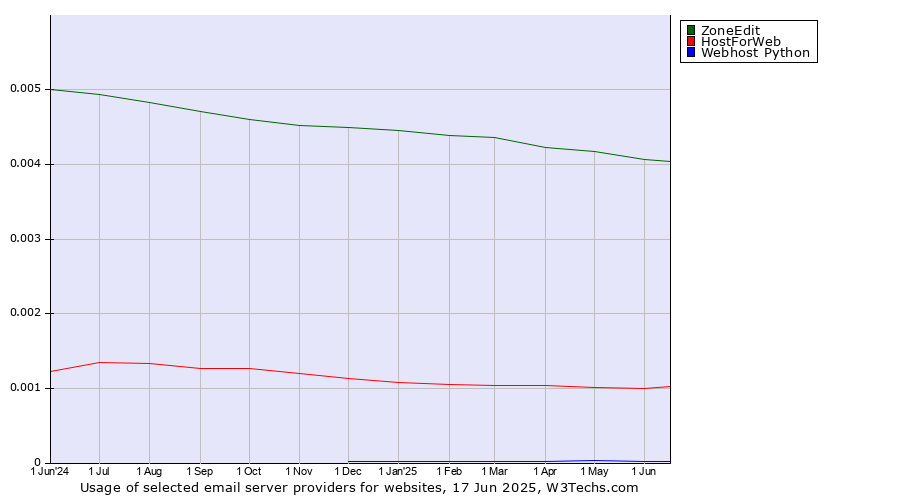 Historical trends in the usage of ZoneEdit vs. HostForWeb vs. Webhost Python