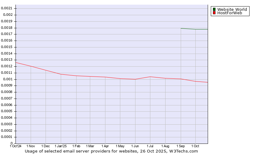 Historical trends in the usage of Website World vs. HostForWeb