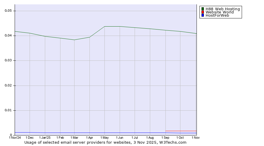 Historical trends in the usage of H88 Web Hosting vs. Website World vs. HostForWeb