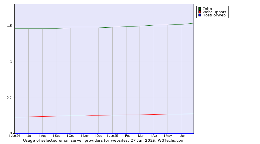 Historical trends in the usage of Zoho vs. WebSupport vs. HostForWeb