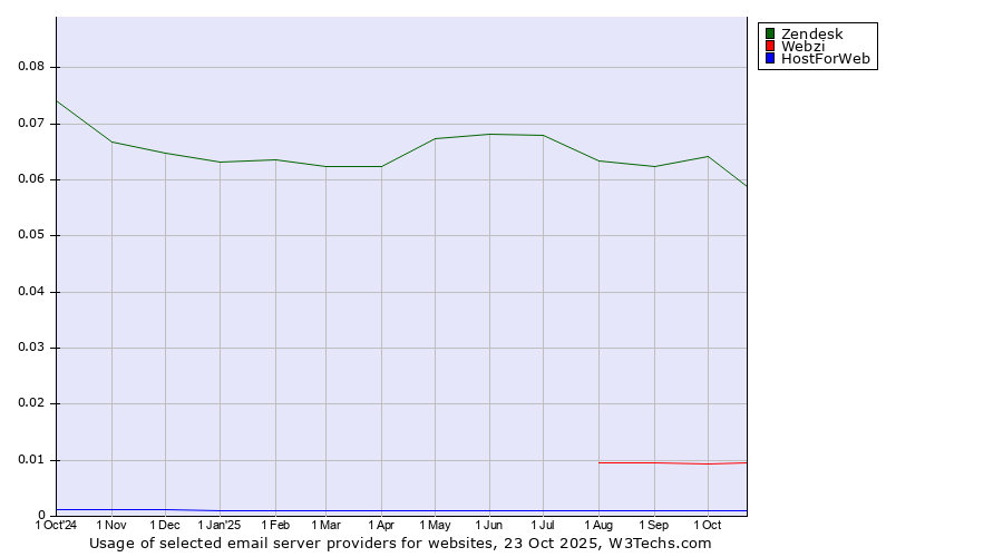 Historical trends in the usage of Zendesk vs. Webzi vs. HostForWeb