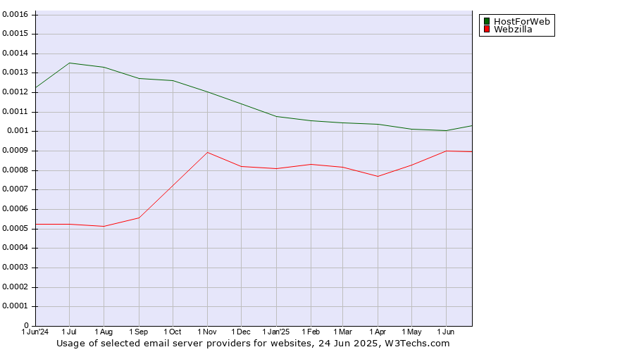 Historical trends in the usage of HostForWeb vs. Webzilla