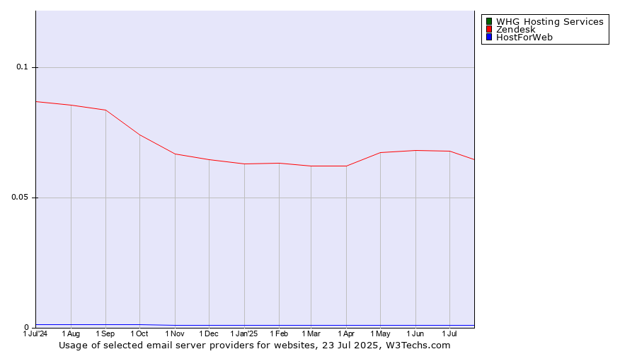 Historical trends in the usage of Zendesk vs. WHG Hosting Services vs. HostForWeb