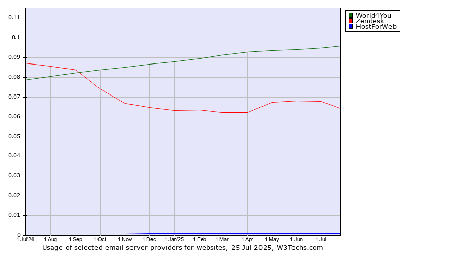 Historical trends in the usage of World4You vs. Zendesk vs. HostForWeb