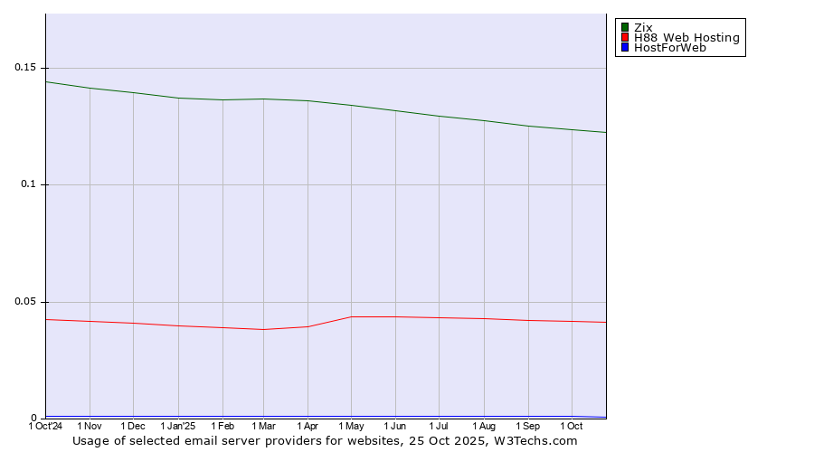 Historical trends in the usage of Zix vs. H88 Web Hosting vs. HostForWeb