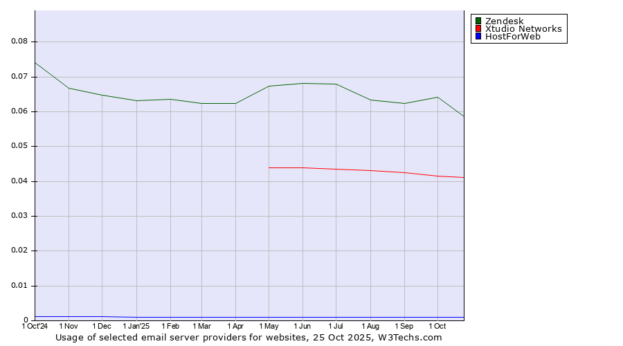 Historical trends in the usage of Zendesk vs. Xtudio Networks vs. HostForWeb