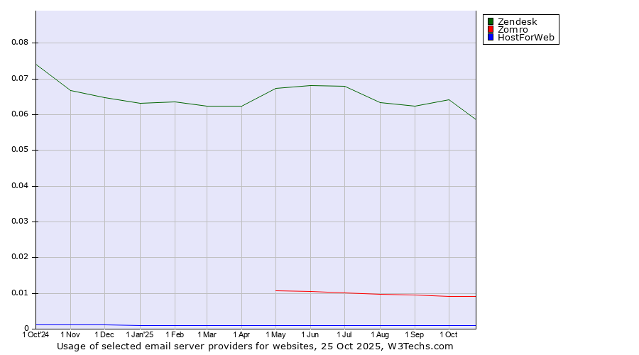 Historical trends in the usage of Zendesk vs. Zomro vs. HostForWeb